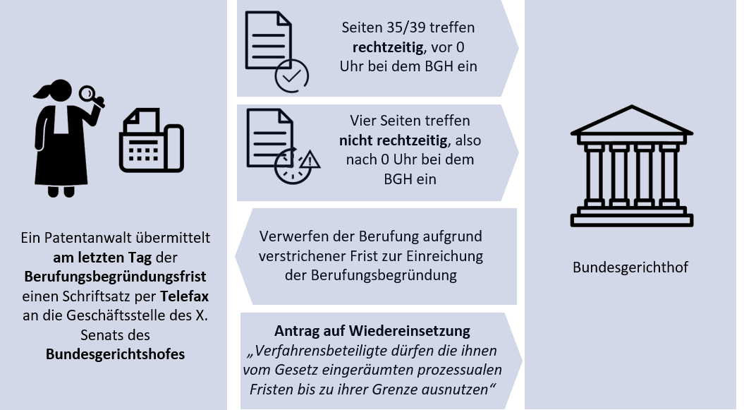 Verspätet zugegangene Berufungsbegründung bei Übermittlung per Telefax